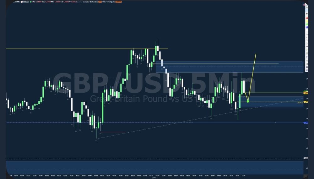 Gráfico de GBPUSD postado antes do movimento