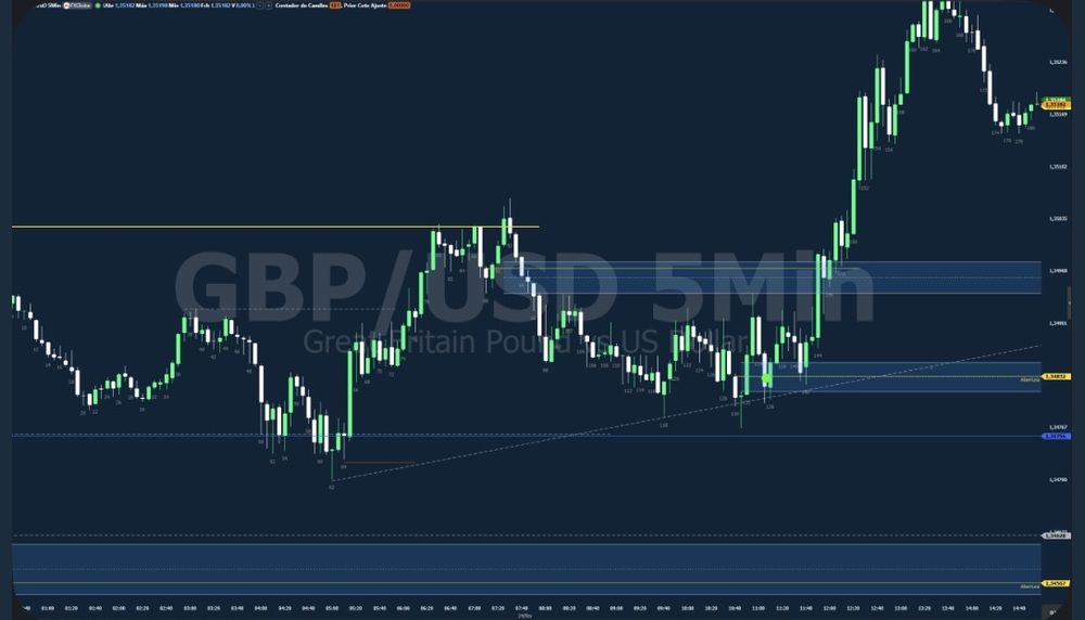 Gráfico de GBPUSD depois do movimento