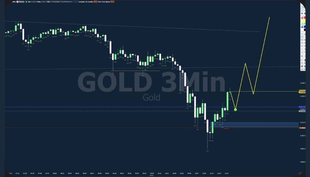 Gráfico de Ouro postado antes do movimento