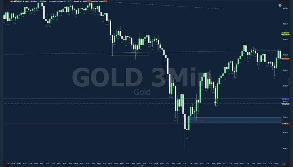 Gráfico de Ouro depois do movimento