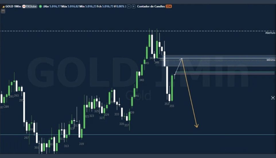 Gráfico de Ouro postado antes do movimento