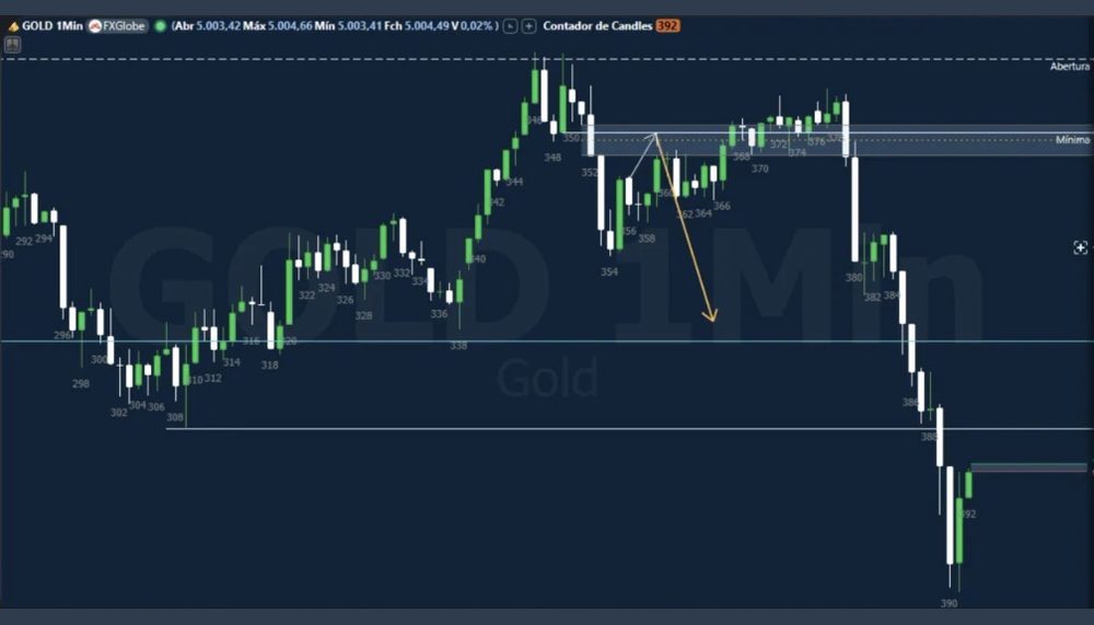 Gráfico de Ouro depois do movimento