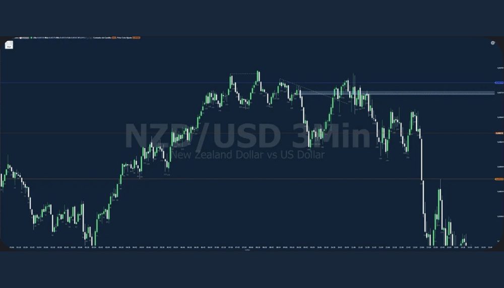 Gráfico de NZDUSD depois do movimento