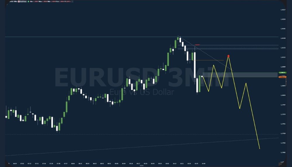 Gráfico de EURUSD postado antes do movimento