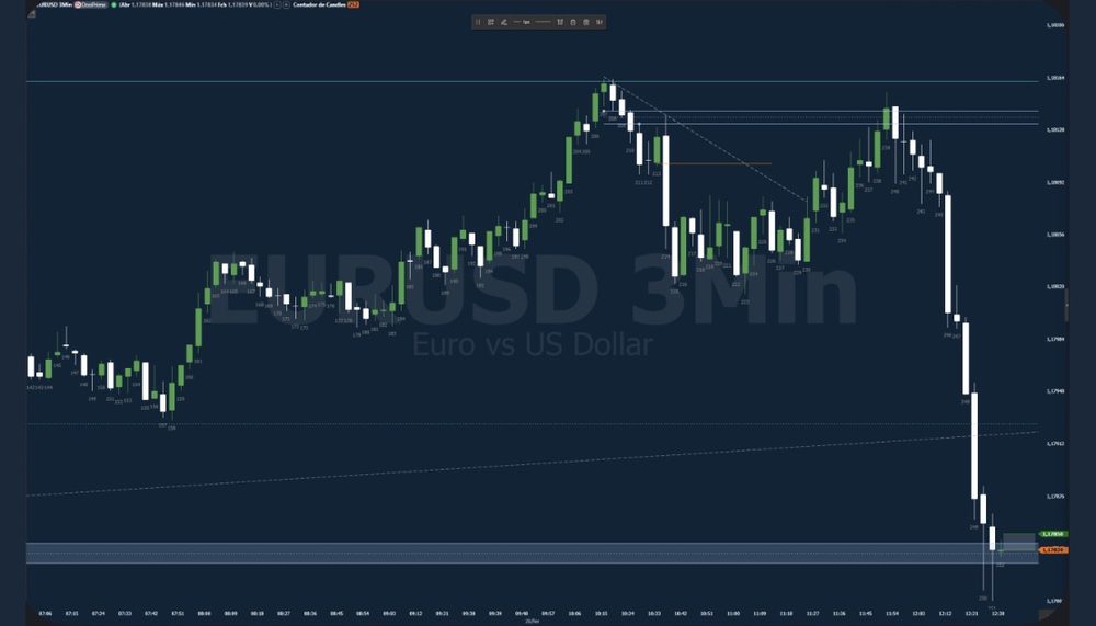 Gráfico de EURUSD depois do movimento